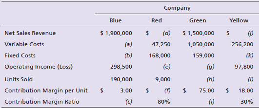 Company Yellow Blue Red Green $ 1,900,000 $ 1,500,000 Net Sales Revenue (d) 24 Variable Costs (a) 1,050,000 47,250 256,2
