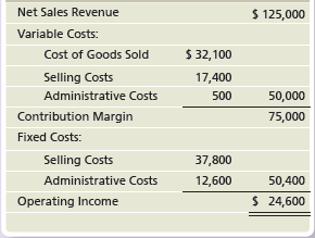 $ 125,000 Net Sales Revenue Variable Costs: $ 32,100 Cost of Goods Sold Selling Costs 17,400 50,000 Administrative Costs