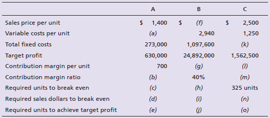 (f) Sales price per unit 24 2,500 1,400 Variable costs per unit (a) 1,250 2,940 Total fixed costs 273,000 (k) 1,097,600 