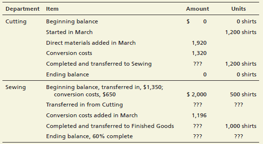Units Department Item Amount O shirts Beginning balance Cutting Started in March 1,200 shirts Direct materials added in 