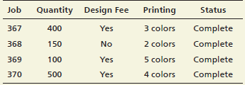 Job Quantity Design Fee Printing Status Complete Complete Complete Complete 367 400 Yes 3 colors 368 150 No 2 colors 5 c