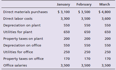 February March January $ 3,100 $ 3,500 $ 4,800 Direct materials purchases Direct labor costs 3,300 3,500 3,600 Depreciat