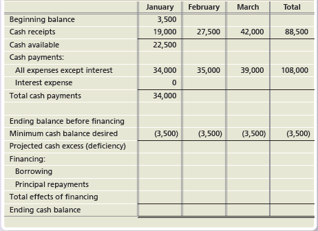 January February March Total Beginning balance 3,500 Cash receipts 19,000 27,500 42,000 88,500 Cash available 22,500 Cas