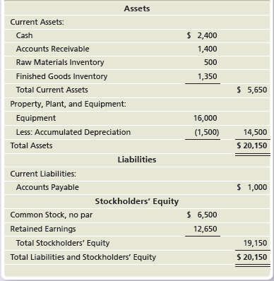 Assets Current Assets: $ 2,400 Cash 1,400 Accounts Receivable Raw Materials Inventory 500 Finished Goods Inventory 1,350