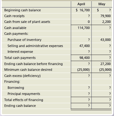 May April $ 16,700 Beginning cash balance Cash receipts 79,900 Cash from sale of plant assets 2,200 Cash available 114,7