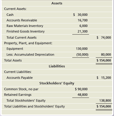 Assets Current Assets: $ 30,000 Cash Accounts Receivable 16,700 6,000 Raw Materials Inventory Finished Goods Inventory 2