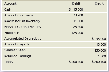 Account Debit Credit $ 15,000 Cash Accounts Receivable 23,200 Raw Materials Inventory 11,000 Finished Goods Inventory 25