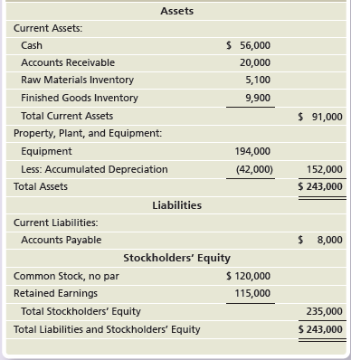 Assets Current Assets: $ 56,000 Cash Accounts Receivable 20,000 Raw Materials Inventory 5,100 Finished Goods Inventory 9
