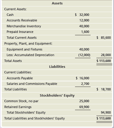 Assets Current Assets: $ 32,000 Cash Accounts Receivable 12,000 Merchandise Inventory 40,000 Prepaid Insurance 1,600 $ 8