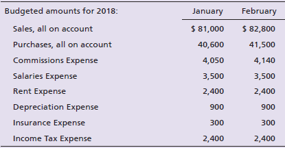 Budgeted amounts for 2018: February January $ 81,000 $ 82,800 Sales, all on account Purchases, all on account 40,600 41,