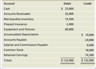 Credit Account Debit $ 23,000 Cash Accounts Receivable 32,000 Merchandise Inventory 15,500 Prepaid Insurance 2,400 60,00