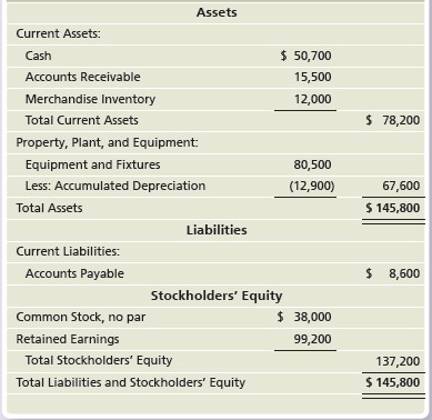 Assets Current Assets: $ 50,700 Cash 15,500 Accounts Receivable Merchandise Inventory 12,000 $ 78,200 Total Current Asse