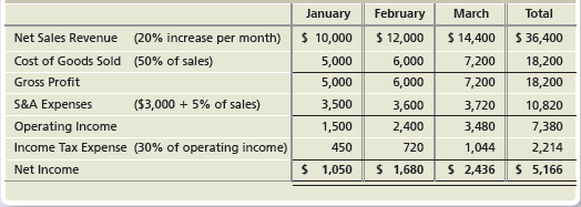 February March Total January Net Sales Revenue (20% increase per month) Cost of Goods Sold (50% of sales) Gross Profit S