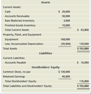 Assets Current Assets: $ 20,000 Cash Accounts Receivable 30,000 Raw Materials Inventory 3,000 Finished Goods Inventory 1
