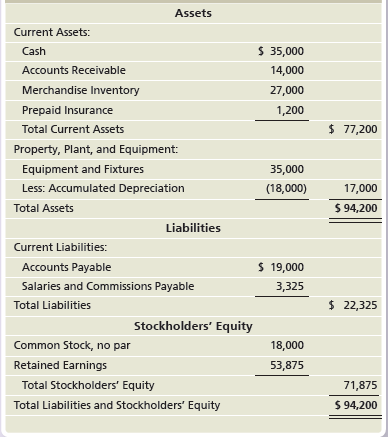 Assets Current Assets: $ 35,000 Cash Accounts Receivable 14,000 Merchandise Inventory 27,000 1,200 Prepaid Insurance $ 7
