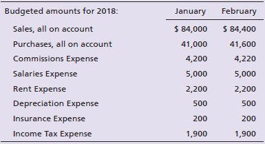 Budgeted amounts for 2018: February January $ 84,000 $ 84,400 Sales, all on account Purchases, all on account 41,000 41,
