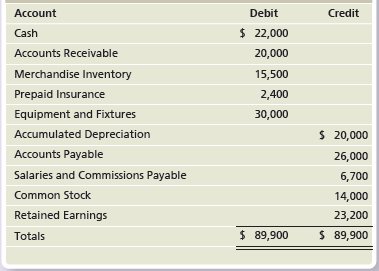 Debit Account Credit $ 22,000 Cash Accounts Receivable 20,000 Merchandise Inventory 15,500 Prepaid Insurance 2,400 Equip