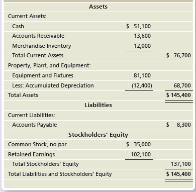 Assets Current Assets: $ 51,100 Cash Accounts Receivable 13,600 Merchandise Inventory 12,000 $ 76,700 Total Current Asse