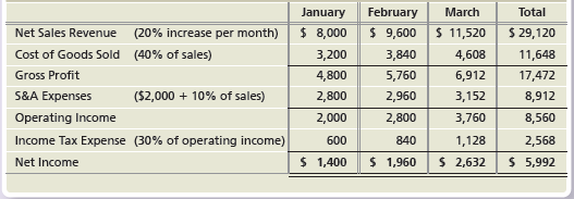 February $ 9,600 3,840 5,760 2,960 2,800 Total March January $ 8,000 3,200 4,800 2,800 2,000 (20% increase per month) S 