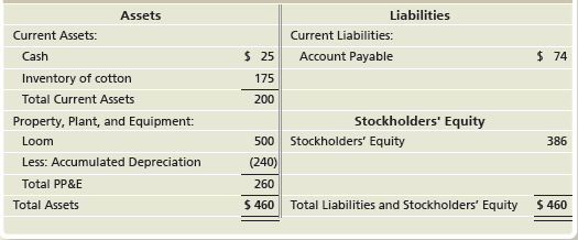 Liabilities Assets Current Assets: Current Liabilities: $ 25 $ 74 Cash Account Payable Inventory of cotton 175 Total Cur