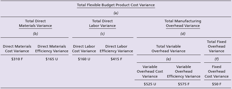Total Flexible Budget Product Cost Variance (a) Total Direct Labor Variance (c) Total Manufacturing Overhead Variance To