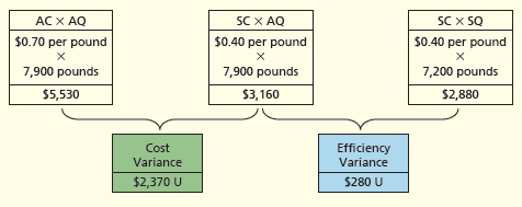 SC X AQ $0.40 per pound AC X AQ $0.70 per pound SC X SQ $0.40 per pound 7,900 pounds 7,900 pounds 7,200 pounds $3,160 $2