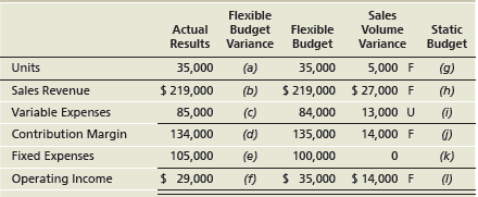 Flexible Sales Budget Results Variance Budget Actual Flexible Volume Static Variance Budget Units 35,000 (a) 35,000 5,00