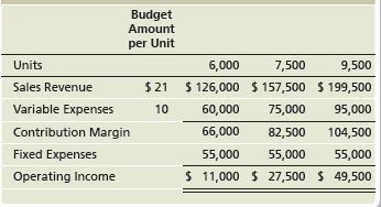 Budget Amount per Unit Units 6,000 7,500 9,500 $ 21 $ 126,000 $ 157,500 $ 199,500 $21 Sales Revenue Variable Expenses 10