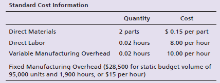Standard Cost Information Quantity Cost $0.15 per part 8.00 per hour 10.00 per hour Direct Materials 2 parts 0.02 hours 