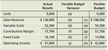 Flexible Budget Actual Flexible Results Variance Budget Units 9,000 (a) 9,000 $ 126,000 (c) $ 108,000 Sales Revenue (b) 