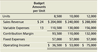 Budget Amounts per Unit Units 8,500 10,000 12,000 Sales Revenue $ 24 $ 240,000 $ 288,000 $ 204,000 Variable Expenses 13 