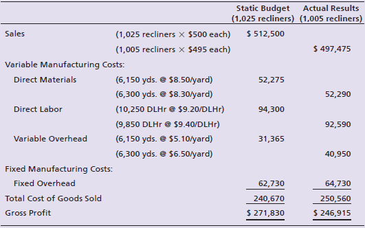 Static Budget (1,025 recliners) (1,005 recliners) Actual Results Sales $ 512,500 (1,025 recliners X $500 each) $ 497,475