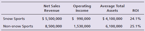 Operating Income Net Sales Revenue Average Total ROI Assets Snow Sports Non-snow Sports $ 990,000 $ 5,500,000 $ 4,100,00