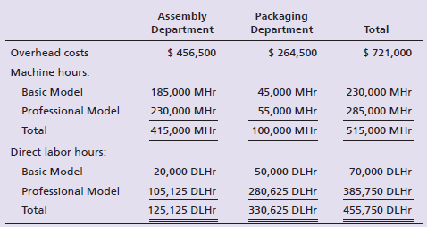 Packaging Department Assembly Department Total $ 264,500 $ 721,000 $ 456,500 Overhead costs Machine hours: Basic Model 1