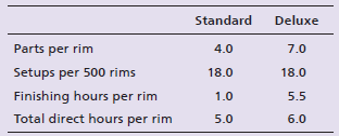 Standard Deluxe Parts per rim 4.0 7.0 Setups per 500 rims 18.0 18.0 Finishing hours per rim 1.0 5.5 Total direct hours p