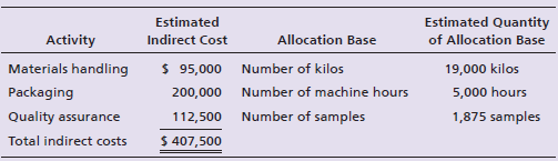 Estimated Indirect Cost Estimated Quantity of Allocation Base 19,000 kilos 5,000 hours 1,875 samples Activity Materials 