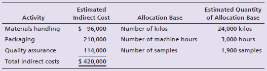 Estimated Quantity of Allocation Base Estimated Activity Indirect Cost $ 96,000 Allocation Base Materials handling Numbe