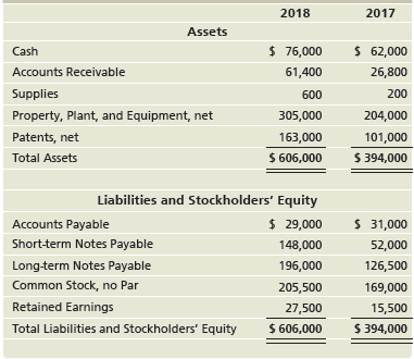 2017 2018 Assets $ 76,000 $ 62,000 Cash 26,800 Accounts Receivable 61,400 Supplies 200 600 305,000 Property, Plant, and 