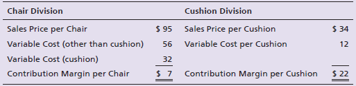 Cushion Division Chair Division Sales Price per Cushion Variable Cost per Cushion Sales Price per Chair $ 95 $ 34 12 Var