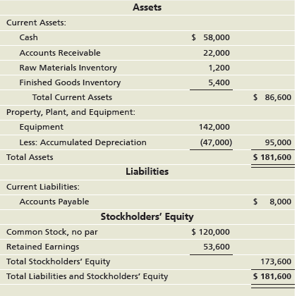 Assets Current Assets: $ 58,000 Cash Accounts Receivable 22,000 Raw Materials Inventory 1,200 Finished Goods Inventory 5
