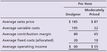 Per Item Moderately Designer Priced $ 185 $ 87 Average sales price Average variable costs 105 22 Average contribution ma