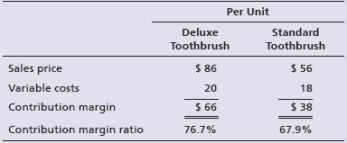 Per Unit Deluxe Standard Toothbrush Toothbrush $ 86 Sales price $ 56 Variable costs 20 18 Contribution margin $ 66 $ 38 
