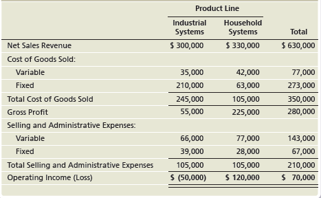 Product Line Household Systems Industrial Systems Total Net Sales Revenue $ 300,000 $ 330,000 $ 630,000 Cost of Goods So