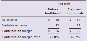 Per Unit Deluxe Standard Toothbrush Toothbrush Sales price %24 88 54 Variable expense 18 22 Contribution margin 24 66 36
