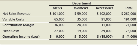 Department Accessories Total Men's Women's Net Sales Revenue $ 59,000 35,000 $ 101,000 65,000 $ 102,000 $ 262,000 191,00