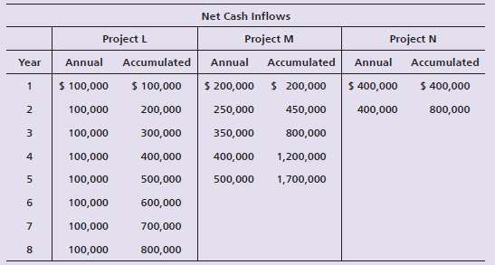 Net Cash Inflows Project L Project N Project M Annual Annual Accumulated Accumulated Annual Accumulated Year $ 100,000 $