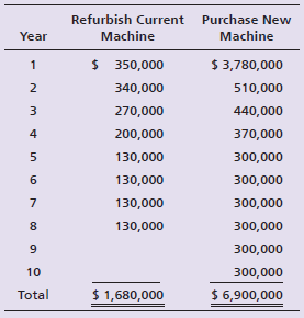Refurbish Current Purchase New Machine Machine Year $ 350,000 $ 3,780,000 340,000 510,000 440,000 270,000 370,000 4 200,