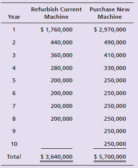 Refurbish Current Purchase New Machine Machine Year $ 1,760,000 $ 2,970,000 1 440,000 490,000 410,000 360,000 4 280,000 