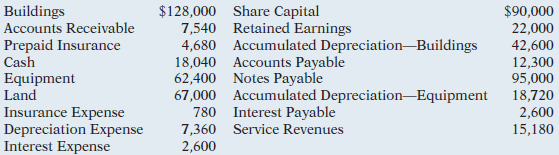 $128,000 Share Capital 7,540 Retained Earnings 4,680 Accumulated Depreciation-Buildings 18,040 Buildings $90,000 Account