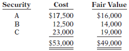 Fair Value Security Cost $17,500 $16,000 14,000 19,000 A в 23,000 $53,000 $49,000 
